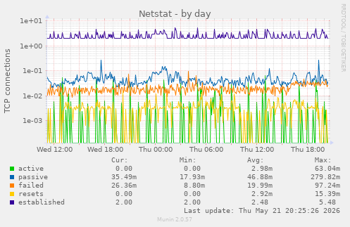 Netstat