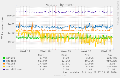 Netstat