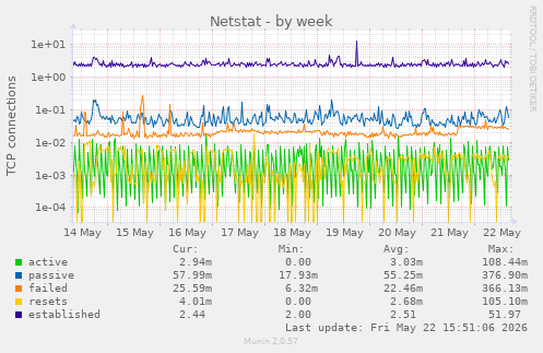 Netstat