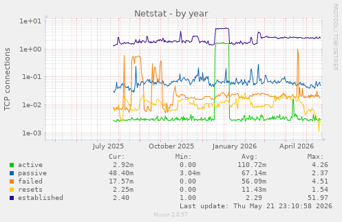 Netstat
