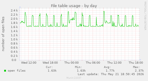 File table usage