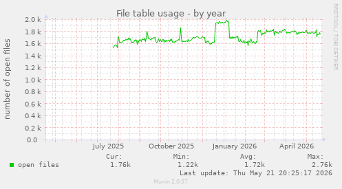 File table usage