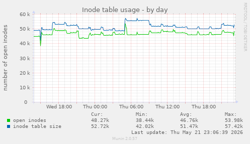 daily graph