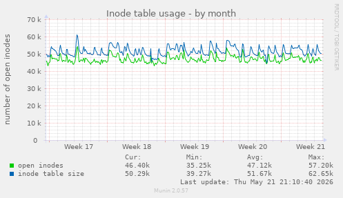 monthly graph