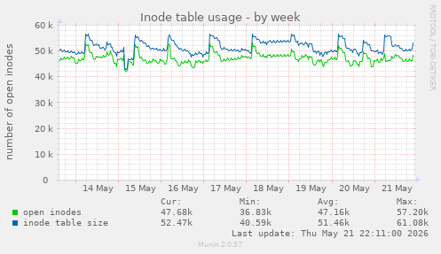 weekly graph