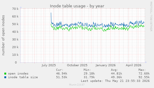 Inode table usage
