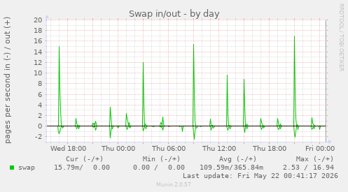 Swap in/out