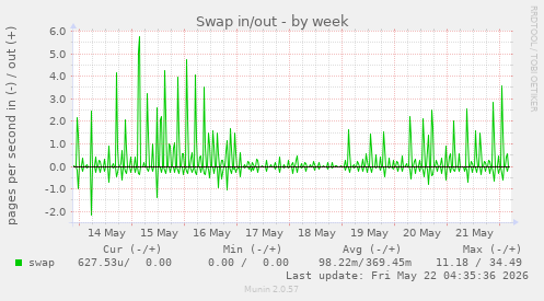 Swap in/out