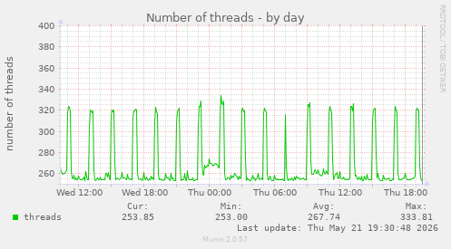Number of threads
