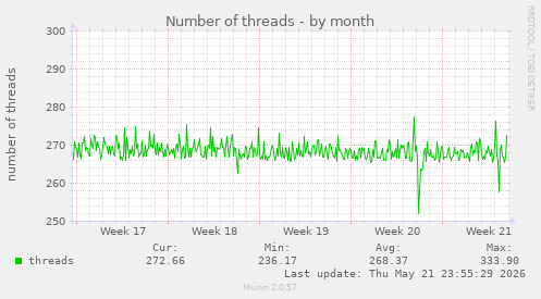 Number of threads