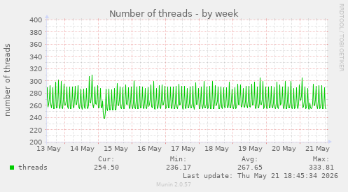 Number of threads