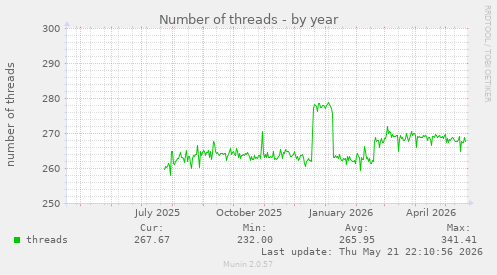 Number of threads