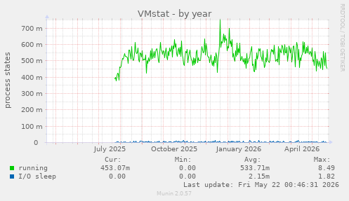 VMstat
