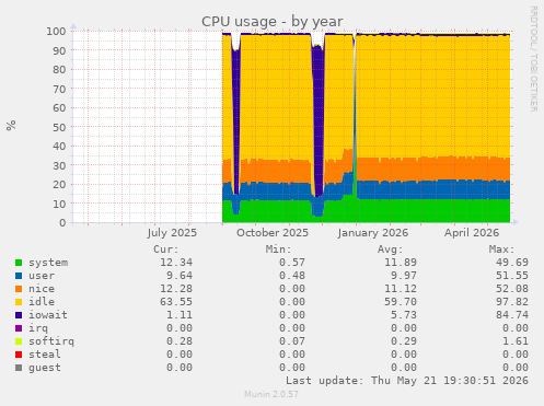CPU usage