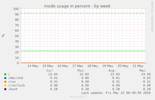 weekly graph