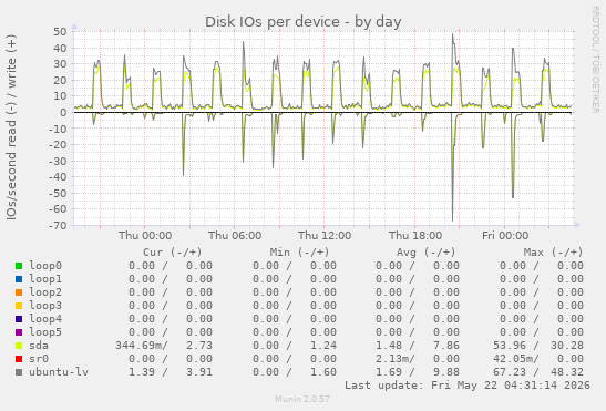Disk IOs per device