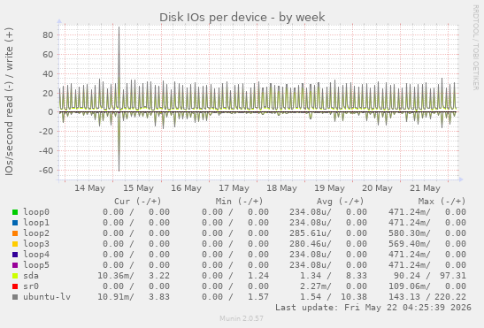 Disk IOs per device