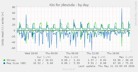 daily graph