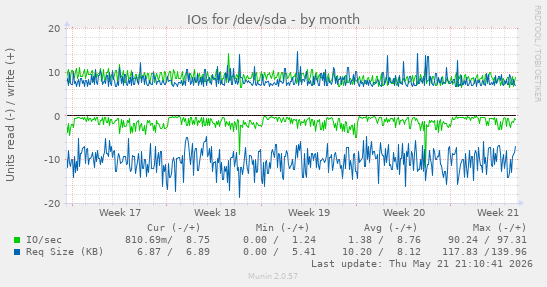 monthly graph
