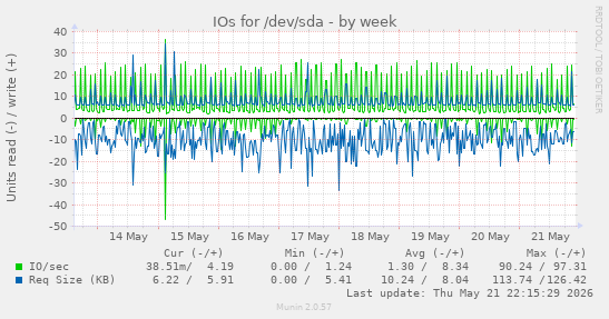 weekly graph