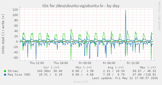 daily graph