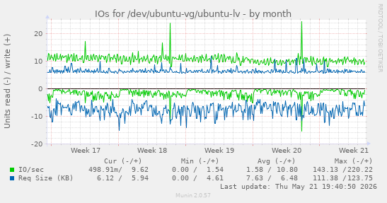 monthly graph