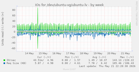 weekly graph