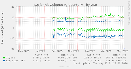 yearly graph