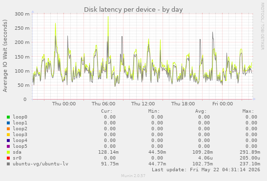 Disk latency per device