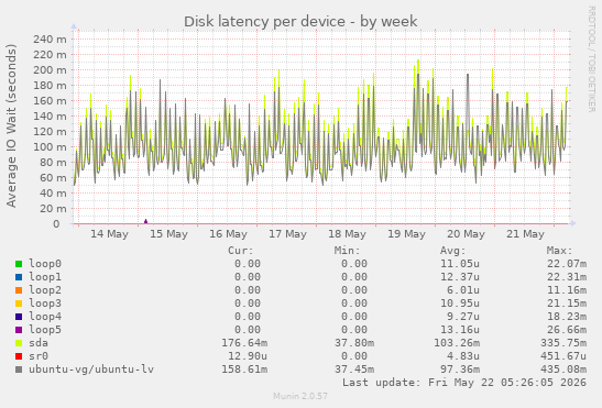 Disk latency per device