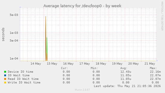 Average latency for /dev/loop0