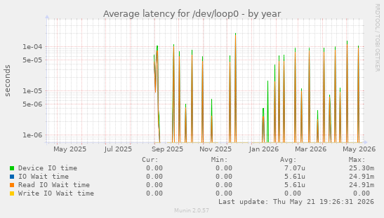 Average latency for /dev/loop0
