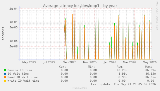Average latency for /dev/loop1