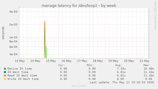 Average latency for /dev/loop2