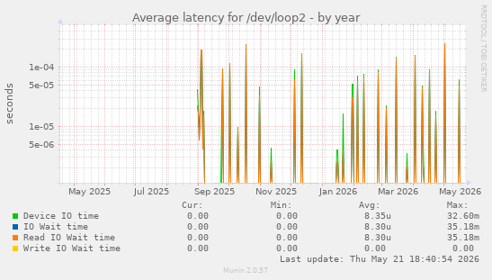 Average latency for /dev/loop2