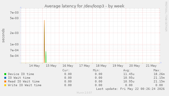 Average latency for /dev/loop3