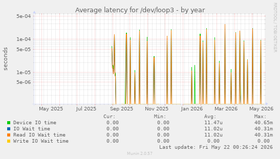 Average latency for /dev/loop3