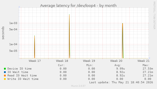 Average latency for /dev/loop4