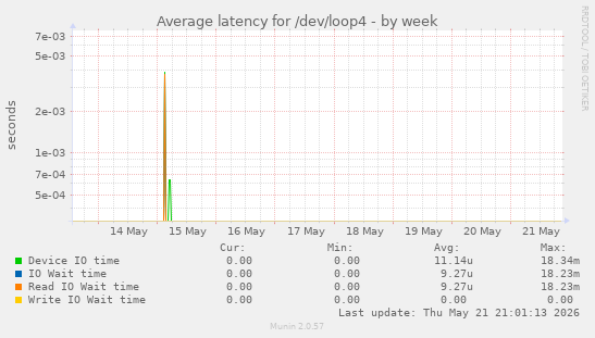 Average latency for /dev/loop4