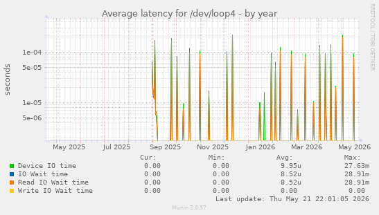Average latency for /dev/loop4