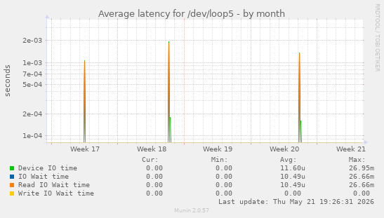 Average latency for /dev/loop5