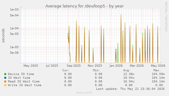 Average latency for /dev/loop5