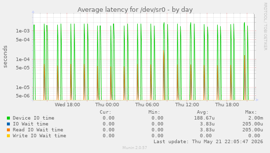 Average latency for /dev/sr0