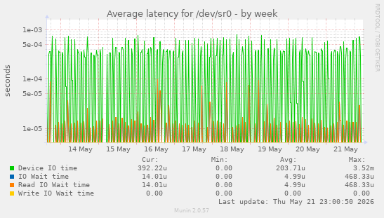Average latency for /dev/sr0