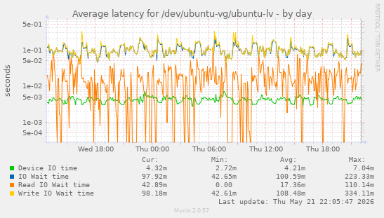 Average latency for /dev/ubuntu-vg/ubuntu-lv
