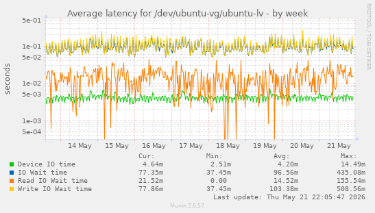 Average latency for /dev/ubuntu-vg/ubuntu-lv