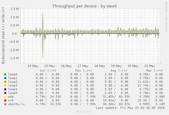 Throughput per device