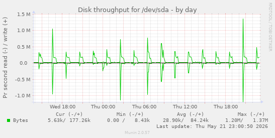daily graph