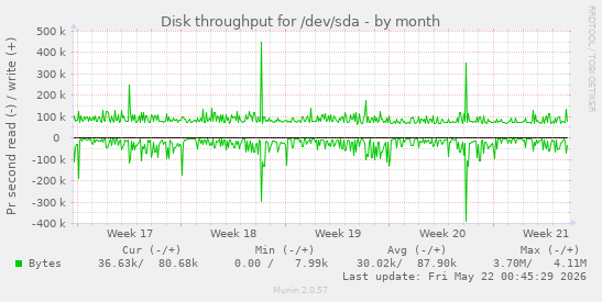 monthly graph