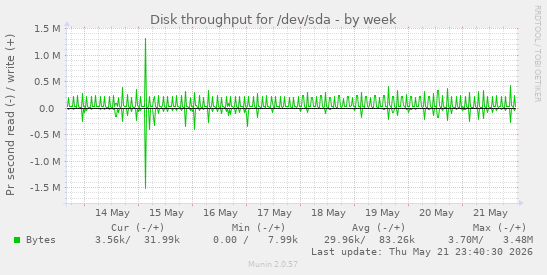 weekly graph